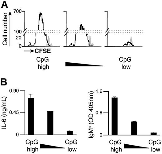 Figure 5. Amount of CpG present on the Ag-containing particulates modulates the extent of B-cell proliferation and differentiation to form PCs in vitro. (A,B) CFSE-labeled B cells were stimulated with 1 μL particulate HEL conjugated with various densities of CpG. The density of CpG is represented from highest to lowest on moving from left to right. Proliferation and differentiation of MD4 B cells were measured 72 hours after stimulation. (A) Flow cytometry was used to measure CFSE dilution in stimulated (black line) and unstimulated (filled gray) MD4 cells. (B) IL-6 (left panel) and IgMa (right panel) secretion were assessed by ELISA.