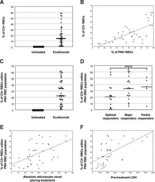 Figure 2. C3 coating in PNH patients. (A) Absolute percentage of C3+ RBCs in untreated (n = 28) and eculizumab-treated (n = 41) PNH patients. Each dot represents a single case; bar represents median value. (B) Linear correlation between percentage of C3+ RBCs (y-axis) and PNH RBC clone size (in percentage; x-axis). Each dot represents a single case, with correlation line. Spearman rank order correlation, r = 0.70, P < .001. (C) Percentage of C3+ RBCs within the PNH RBC population in untreated (n = 28) and eculizumab-treated (n = 41) PNH patients. Each dot represents a single case; bar represents median value. (D) Percentage of C3+ RBCs within the PNH RBC population in eculizumab-treated PNH patients achieving optimal (n = 15), major (n = 18), or partial (n = 5) hematologic response. Each dot represents a single case; bars represent median values. Kruskal-Wallis U test; P = .01. (E) Linear correlation between percentage of C3+ PNH RBCs (y-axis) and absolute reticulocyte count (cells × 109/L) during eculizumab treatment. Each dot represents a single case, with correlation line. Spearman rank order correlation, r = 0.39, P = .001. (F) Linear correlation between percentage of C3+ PNH RBCs (y-axis) and pretreatment LDH level (IU/L; normal range, < 223). Each dot represents a single case, with correlation line. Spearman rank order correlation, r = 0.54, P < .001.