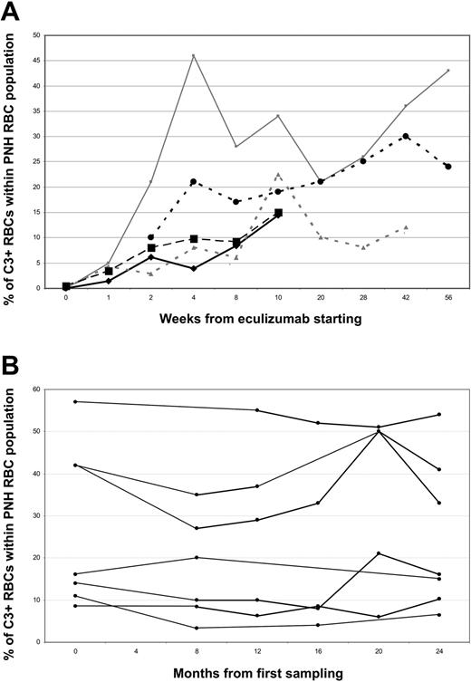 Figure 3. Kinetics of C3 coating on RBCs in PNH patients receiving eculizumab. (A) Each line represents 1 of 5 newly diagnosed PNH patients starting treatment by eculizumab and followed longitudinally. (y-axis) Percentage of C3+ RBCs within PNH erythrocytes; (x-axis) weeks from start of treatment. (B) Each line represents 1 of 7 PNH patients longitudinally analyzed while on eculizumab treatment with a 2-year follow-up. (y-axis) Percentage of C3+ RBCs within PNH erythrocytes; (x-axis) months from start of treatment.