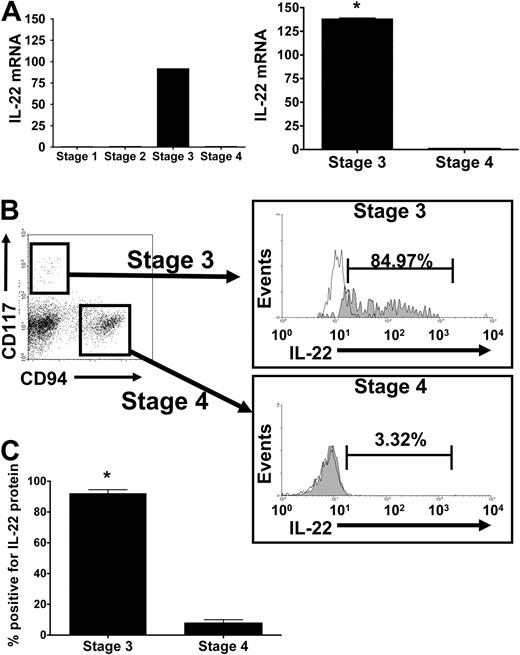 Figure 1. IL-22 mRNA and protein expression during NK development. (A) (Left) Quantitative (Q) RT-PCR analysis of IL-22 expression was performed on fluorescence-activated cell sorting (FACS)–sorted NK stages 1 through 4 from human tonsil after pooling mRNA of each purified stage from 6 to 7 donors to achieve sufficient quantities for cDNA synthesis. Relative quantification was performed using the ΔΔCt method, and gene expression levels were normalized to 18S mRNA. Y-axis indicates fold increase over level of IL-22 mRNA quantified in stage 4 NK cells, arbitrarily normalized to 1. IL-22 was virtually absent from stages 1 and 2, so (right) subsequent RT-PCR measurements were performed using stage 3 iNK and stage 4 NK cells using cDNA from 7 individual donors. The average fold change in IL-22 mRNA present in stage 3 iNK cells compared with stage 4 NK cells is approximately 138. Error bars represent standard error of the mean from n = 7 donors. *P = .001. (B) IL-22 intracellular protein expression during NK development. Total CD3−CD19−CD34− tonsillar mononuclear cells were stained for surface expression of lineage markers, CD117 and CD94, followed by assessment for intracellular expression of IL-22 protein. Lin−CD117+CD94− identify stage 3 iNK cells that are then stained for intracellular expression of IL-22 (shaded) as shown in this representative donor, compared with isotype control (clear). Lin−CD117−CD94+ identify stage 4 NK cells that are then stained for intracellular expression of IL-22 (shaded) as shown in this representative donor, compared with isotype control (clear). (C) The average proportion of IL-22+ stage 3 iNK cells versus stage 4 NK cells in all donors examined (n = 6). Error bars represent standard error of the mean. *P = .001.