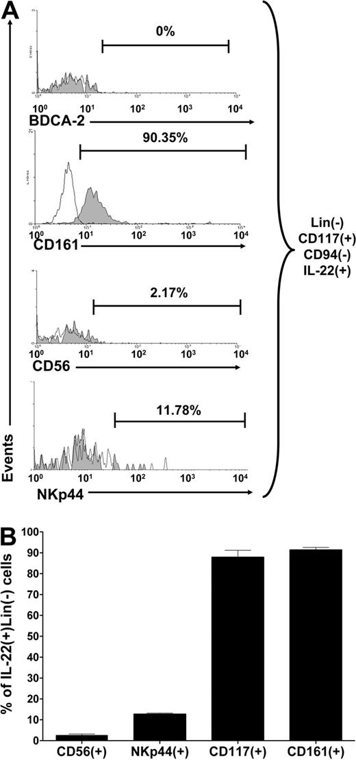 Figure 2. Surface phenotype of IL-22+ stage 3 iNK cells. Total CD3−CD19−CD34− resting tonsillar mononuclear cells were stained for surface expression of lineage markers, CD117, CD94, followed by intracellular expression of IL-22, and events were gated on total Lin−CD117+CD94−IL-22+ stage 3 iNK cells. (A) Representative histograms show expression for each indicated surface marker (shaded) in a donor, compared with isotype control (clear). (B) Graphic summary of the mean proportion of IL-22+ stage 3 iNK cells expressing various surface markers from all (n = 4) donors is summarized. Error bars represent standard error of the mean.