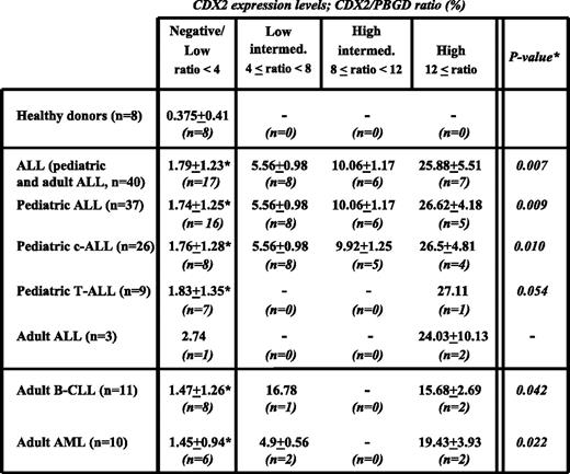 Figure 1. CDX2 expression in leukemic and healthy control primary BM and PB samples. Patients presenting with leukemia show significantly higher CDX2 expression than healthy controls. CDX2/PBGD ratio (%) was analyzed for leukemia and healthy donor BM or PB samples. Healthy donors and leukemia patients were grouped according to their CDX2/PBGD ratio (%): low expressers (0 ≤ ratio < 4); low-intermediate expressers (4 ≤ ratio < 8); high-intermediate expressers (8 ≤ ratio < 12); and high expressers (12 ≤ ratio). Numbers represent mean CDX2/PBGD ratio (%) ± SD in each subgroup consisting of n patients. *Significant differences between low expressers from leukemia groups compared with the healthy controls, as determined by Wilcoxon 2-sample, 1-sided test, SAS system, NPAR1WAY procedure. ALL indicates acute lymphoblastic leukemia; c-ALL, common acute lymphoblastic leukemia; T-ALL, T-cell acute lymphoblastic leukemia; B-CLL, B-cell chronic lymphocytic leukemia; and AML, acute myeloid leukemia.