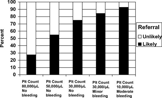 Figure 1. Clinicians' self-reported likelihood of referral to a hematologist of patients presenting with various severities of thrombocytopenia and bleeding symptoms. The bars represent responses of 84 primary care clinicians who responded to questions describing a 35-year-old woman with thrombocytopenia and either no bleeding or bruising symptoms, mild bleeding symptoms (minor bruising and prolonged menstrual periods; mild petechiae on her ankles and legs), or moderate bleeding (blood blisters in her mouth and gum bleeding). For each patient scenario, the clinicians were asked, “How likely are you to send her to a hematologist?” and given 4 possible answers from which to choose: very likely, likely, unlikely, and very unlikely. For this figure, very likely and likely were combined; unlikely and very unlikely were also combined.