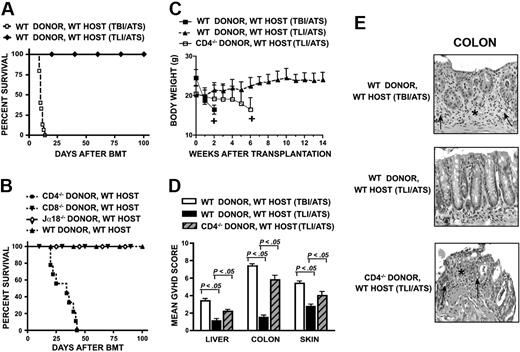 Figure 1. Protection against GVHD after TLI/ATS conditioning is dependent on CD4+ T cells in the donor transplant. (A) Wild-type (WT) BALB/c host survival after 800 cGy TBI/ATS (n = 10) versus TLI/ATS (n = 8), followed by transplantation of 50 × 106 whole bone marrow cells and 60 × 106 splenocytes from wild-type C57BL/6 donors. Each group represents survival combined from 2 separate experiments. (B) Wild-type BALB/c host survival after TLI/ATS, followed by transplantation of 50 × 106 whole bone marrow and 60 × 106 splenocytes from CD4 T cell–deficient donors (CD4−/−; n = 10), CD8 T cell–deficient donors (CD8−/−; n = 10), invariant NKT cell–deficient donors (Jα18−/−; n = 8), or WT donors (n = 8). Each group represents survival combined from 2 to 3 separate experiments. (C) Mean body weight (± SE) at serial time points after transplantation in wild-type BALB/c hosts receiving either 800 cGy TBI/ATS or TLI/ATS and 50 × 106 whole bone marrow and 60 × 106 splenocytes from wild-type donors, or wild-type TLI/ATS-conditioned hosts given CD4−/− donor bone marrow and splenocyte transplants. + indicates analysis was stopped when 2 hosts remained in the group. (D) Mean (± SE) histopathologic GVHD scores of colon, skin, and liver at day 6 from 3 groups of hosts from panel C. n = 5-8 for all groups. (E) Microscopic examination of hematoxylin/eosin-stained sections of colon at day 6 in 1 representative host from each group shown in panels C and D. WT BALB/c host given TBI/ATS with WT donor cells shows evidence of inflammatory infiltrate (*) and loss of normal crypt architecture in the colon, with separation of crypts by inflammation, lifting off of crypts from the basement membrane, and multiple areas of apoptotic crypt nuclei (→). WT BALB/c host given TLI/ATS conditioning with WT donor cells shows normal appearance. WT host given TLI/ATS and CD4−/− donor cells shows inflammatory infiltrate (*) and loss of normal crypt architecture in the host colon, with separation of crypts by inflammation and lifting off of crypts from the basement membrane. Specimens shown are at 300× final magnification.