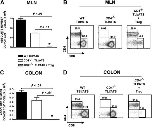 Figure 6. Donor Tregs added to CD4−/− donor transplants protect against donor CD8+ T-cell infiltration in the colon. (A) Mean absolute number (± SD) H-2Kb+TCRαβ+CD8+ cells recovered from MLN of wild-type BALB/c hosts given 800 cGy TBI/ATS and wld-type C57BL/6 donor bone marrow and splenocytes, or TLI/ATS and transplantation of 50 × 106 bone marrow and 60 × 106 splenocytes from CD4−/− C57BL/6 donors with and without addition of 1.5 × 106 purified wild-type C57BL/6 CD4+CD25+ Tregs (n = 3, TBI/ATS; n = 5, CD4−/− TLI/ATS; n = 4, CD4−/− TLI/ATS + Treg). Each group represents data combined from 2 separate experiments. (B) FACS analyses of gated donor H-2Kb+TCRαβ+ cells, showing CD4 versus CD8 in MLN at day 6 after bone marrow and splenocyte transplantation in 1 representative host from each group shown in panel A. (C) Mean absolute number (± SD) H-2Kb+TCRαβ+CD8+ cells recovered from colons of wild-type BALB/c hosts shown in panel A. (D) FACS analyses of gated donor H-2Kb+TCRαβ+ cells, showing CD4 versus CD8 in colon at day 6 after bone marrow and splenocyte transplantation in 1 representative host from each group shown in panel C.