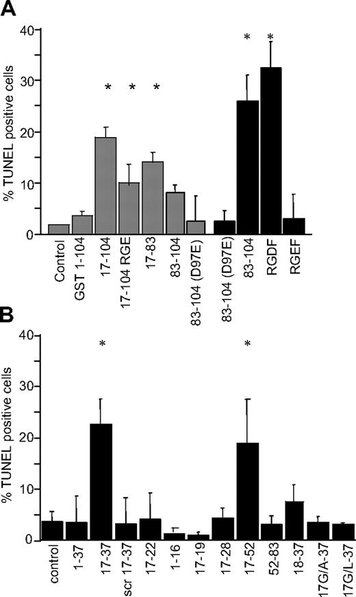 Figure 3. Apoptotic activity of Aα-chain fragments. Adherent JEG3 cells were incubated in the absence (control) or presence of 1 mM (■) or 2 μM () synthetic peptides or recombinant E coli protein for 48 hours, and apoptosis was determined by TUNEL assay. (A) RGD-independent apoptotic bioactivity resides in Aα17-83. (B) Aα17-37 is sufficient to induce apoptosis at 1 mM concentration; the amino-terminal glycine residue comprising the neo-epitope generated after release of FPA from fibrinogen is necessary for apoptotic bioactivity. scr: sequence scrambled control. Bars represent the average plus or minus SE from 3 independent experiments with 3 measurements each. *P < .05 by Student t test.
