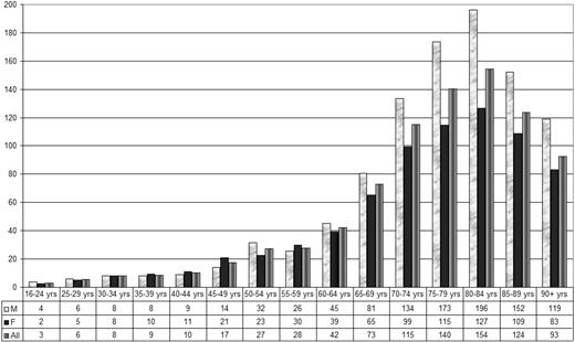 Figure 1. Incidence of AML (non-APL) in 1997 to 2005 (new cases per 100 000 inhabitants, based on the Swedish population in 2005) according to age and sex.