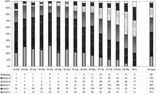 Figure 2. Proportion of AML (non-APL) patients with WHO/ECOG performance status 0 to IV at diagnosis according to age. The numbers of patients are given at the bottom of the figure.