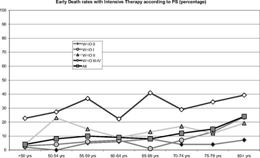 Figure 3. Early death rates (within 30 days from diagnosis) with intensive therapy according to age and performance status. The numbers of patients are given in Table 1.