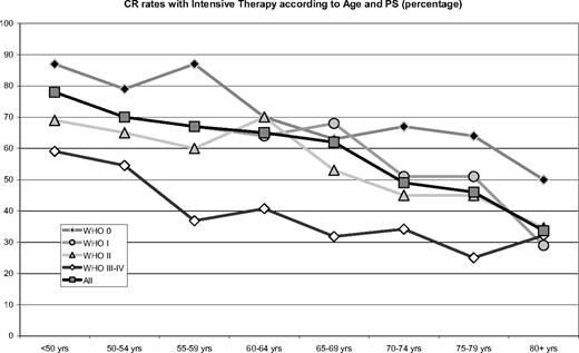 Figure 4. Complete remission rates with intensive treatment according to age and WHO/ECOG performance status. The numbers of patients are given in Table 1.