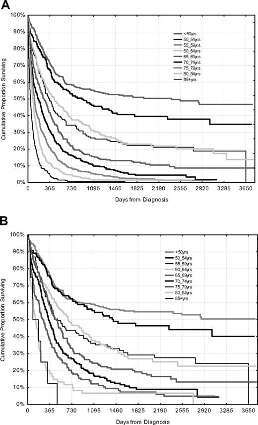 Figure 5. Overall survival according to age irrespective of management (top, n = 2767), and patients with de novo AML, fit for intensive treatment, and with WHO/ECOG performance status 0 to II (bottom, n = 1229).