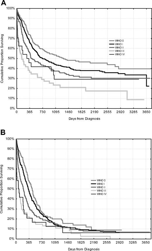 Figure 6. Overall survival according to WHO/ECOG performance status, only patients fit for intensive treatment. Patients younger than 65 years (top, n = 864) and 65 to 79 years (bottom, n = 711).