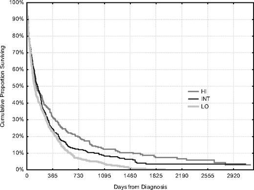 Figure 7. Overall survival of all patients, treated and untreated, 70 to 79 years of age according to geographic region, with different proportions of patients given intensive therapy (Table 4).