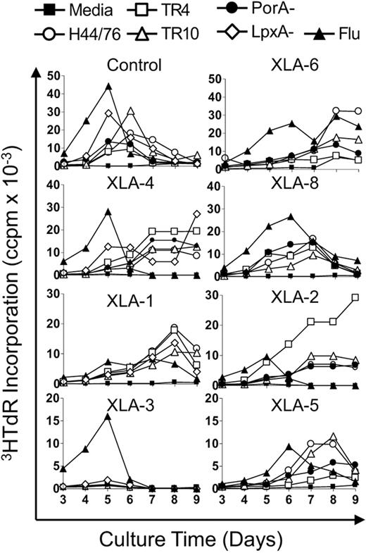 Figure 1. PBMC proliferative kinetics to Nm but not influenza antigens are delayed in patients with XLA. PBMCs from XLA and healthy control patients were stimulated with Nm OMVs (H44/76, TR4, TR10, PorA−, LpxA−; 1 μg/mL) or influenza antigens (90 ng/mL). Proliferation was assessed by tritiated-thymidine (3HTdR) incorporation during days 3 to 9 of culture. Results are expressed as the mean number of triplicate corrected counts per minute (ccpm). The standard error of the mean cell counts was always less than 10% of the mean value shown. Data are representative of 10 separate experiments, control n = 3 and includes all XLA patients n = 7.