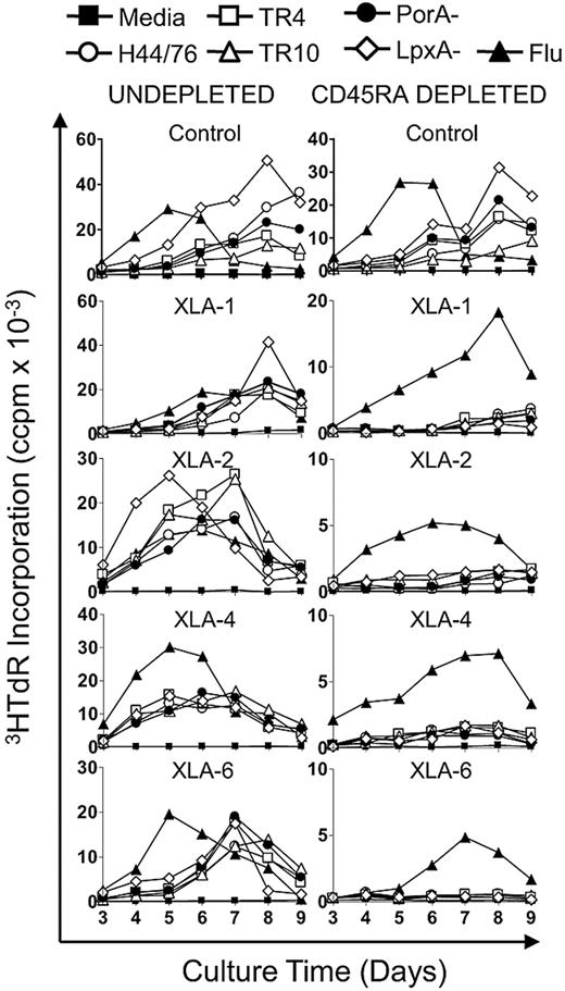 Figure 2. CD4+CD45RO+ immune memory to Nm antigens is absent in subjects with XLA. PBMC from XLA and healthy controls were depleted of CD45RA+ naive T cells. Undepleted (0.6 × 106/mL) and CD45RA+-depleted (0.3 × 106/mL) fractions were stimulated with Nm OMVs (H44/76, TR4, TR10, PorA−, LpxA−; 1 μg/mL) and influenza antigens (90 ng/mL). Proliferation was assessed by tritiated-thymidine (3HTdR) incorporation during days 3 to 9 of culture. Results are expressed as the mean number of triplicate corrected counts per minute (ccpm). The standard error of the mean cell counts was always less than 10% of the mean value shown. Data are representative of control n = 3 and includes all XLA patients n = 4.