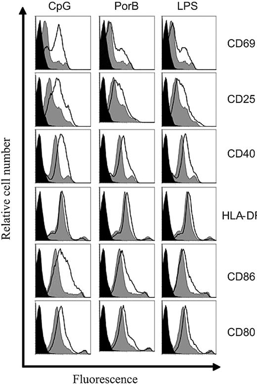 Figure 4. PBMC B-cell activation by LPS, CpG, and PorB. Purified peripheral blood B cells (106/mL) from healthy control patients were stimulated with LPS, 2.5 μg/mL; CpG, 1 μg/mL; and PorB, 10 μg/mL. After 48 hours, expression of CD69, CD25, CD40, HLA-DR, and CD86/80 molecules was assessed on CD19+ B cells with the use of flow cytometry. The histogram black line represents antigen stimulated cells, gray shaded area is media only, and black fill is unstained cells. Data shown are normalized to the number of events. Results are representative of 5 separate experiments.