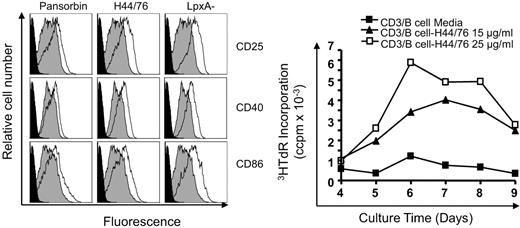 Figure 5. Mucosal B cells are activated by Nm OMVs to induce T-cell proliferation. Purified tonsil B cells (106/mL) were stimulated with Pansorbin, 50 μg/mL; H44/76, 25 μg/mL; and LpxA−, 25 μg/mL OMVs. After 48 hours, the expression of CD25, CD40, and CD86 was evaluated on CD19+ B cells with the use of flow cytometry. The histogram black line represents antigen stimulated cells, gray shaded area is media only, and black fill is unstained cells. Data shown are normalized to the number of events (A). In parallel, purified CD3 T cells (106/mL) were added to unstimulated, H44/76 (15 μg/mL)- and H44/76 (25 μg/mL)-stimulated B cells (106/mL) at a 1:1 ratio. Proliferation was assessed by tritiated-thymidine (3HTdR) incorporation during days 4 to 9 of culture (B). Results are representative of at least 3 separate experiments.