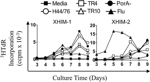 Figure 6. PBMC proliferative kinetics to Nm but not influenza are delayed in patients with X-HIM. X-HIM PBMC (0.6 × 106/mL) were stimulated with Nm OMVs (H44/76, TR4, TR10, PorA− 1 μg/mL) and influenza antigens (90 ng/mL). Proliferation was assessed by tritiated-thymidine (3HTdR) incorporation during days 3 to 9 of culture. Results are expressed as the mean number of triplicate corrected counts per minute (ccpm). The standard error of the mean cell counts was always less than 10% of the mean value shown.