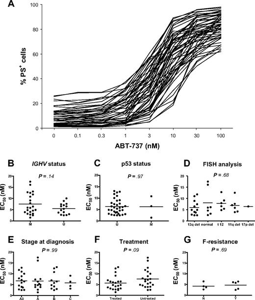Figure 1. ABT-737 induces efficient and rapid apoptosis in CLL independent of prognostic markers. (A) PBMCs derived from 60 patients with CLL were exposed for 4 hours to 7 different concentrations of ABT-737 (0.1-100 nM). Apoptosis was assessed by externalization of PS and Annexin V/FITC binding. Each line represents one patient. The EC50 value was plotted against (B) IGHV status (M = mutated, U = unmutated), (C) p53 mutational status (U = unmutated, M = mutated), (D) genomic aberrations, including deletions (del) in 13q14, 11q23, and 17p13 as well as trisomy 12 (t12) detected using FISH, (E) the Binet stage of the disease at diagnosis, (F) whether the patient had received prior treatment or not, and (G) whether the patient was resistant to fludarabine (Y) or not (N). Statistics were done with GraphPad Prism. To determine P values, the unpaired t test was used in panels B, C, F, and G, and one-way ANOVA in panels D and E.