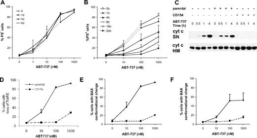 Figure 3. CLL cells exposed to CD154 develop a rapid and sustained resistance to ABT-737 upstream of mitochondrial perturbation. (A,B) CLL cells were cultured on parental (A) or CD154-expressing L cells (B) in the presence of IL-4 (10 ng/mL) for 1, 3, or 6 days in (A) and 1 to 24 hours in (B) before addition of different concentrations of ABT-737 for 4 hours in the absence of L cells. Apoptosis was assessed by PS externalization. Treatment with 10 μM ABT-737 did not result in more than 40% apoptosis upon 24 hours of culture on CD154-expressing cells (data not shown). (C) Freshly isolated CLL cells or CLL cells cultured on either parental or CD154-expressing L cells in the presence of IL-4 (10 ng/mL) for 1 day were exposed to ABT-737 (10 nM) for up to 4 hours, in the absence of L cells and IL-4. Release of cytochrome c from mitochondrial heavy membrane fraction (HM) to the supernatant (SN) was assessed by digitonin lysis and Western blotting. (D-F) CLL cells were cultured on either parental (solid lines) or CD154-expressing L cells (dotted lines) in the presence of IL-4 (10 ng/mL) for 1 day before exposure to ABT-737 for additional 4 hours, in the absence of L cells and IL-4. (D) CLL cells were stained with TMRE (20 nM) to assess the mitochondrial membrane potential (Ψm) by flow cytometry. (E,F) Conformational change of BAX (E) or BAK (F) was detected using conformational specific antibodies and flow cytometric analysis. Data are the mean plus SEM (n = 4).