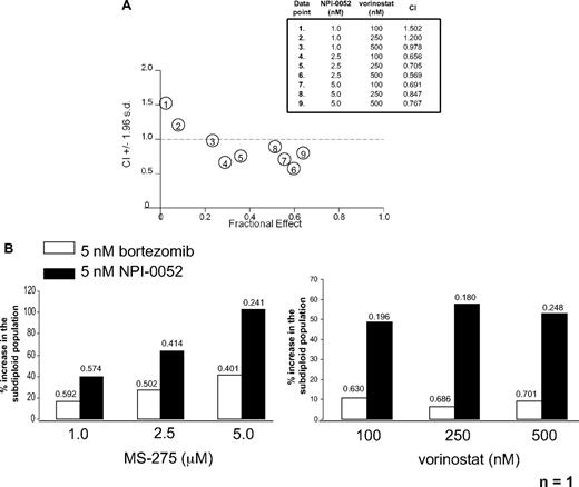Figure 1. NPI-0052 synergizes with HDAC inhibitors in primary and cultured leukemia cells. (A) Synergistic interactions between NPI-0052 and vorinostat. Jurkat cells were treated with indicated low doses of NPI-0052 and vorinostat for 24 hours. After PI cell staining, DNA fragmentation was assessed by flow cytometry. The averages of 3 independent experiments were taken to determine synergy by calculating the combination index value (CI) by isobologram analysis with Calcusyn software. A CI less than 1.0 indicates synergism. Table defines dose combinations for each data point shown and CI values. (B) HDAC inhibitors synergize more effectively with NPI-0052 than bortezomib in one AML patient sample. Mononuclear cells isolated from peripheral blood from an AML patient were treated with an HDACi/proteasome inhibitor regimen as indicated for 24 hours. DNA fragmentation was assessed after PI staining. Shown is the percent increase in the subdiploid population. CI values, indicating synergy, for each combination are shown above each bar.