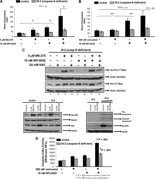 Figure 6. Caspase-8 mediates ROS production, hyperacetylation of histone-H3, and caspase-3 activation by NPI-0052/HDACi. (A) Decreased superoxide levels in a caspase-8–deficient cell line. Jurkat cells and caspase-8–deficient Jurkat cells (I9.2) were treated with 5 μM MS-275, 10 nM NPI-0052, or a combination for 12 hours. Superoxide levels were measured by staining cells with HEt and subsequent flow cytometric analysis on the FL-3 channel. Shown are mean fluorescence values for 4 independent experiments. (B) Lower superoxide levels are detected in caspase-8–deficient cells with vorinostat/NPI-0052 treatment. I9.2 and Jurkat cells were exposed to 500 nM vorinostat, 10 nM NPI-0052, or a combination for 12 hours. Dihydroethidium staining was used to detect superoxide levels. Shown are mean fluorescence values for 4 independent experiments. (C) Caspase-8 plays a role in the hyperacetylation of histone-H3 by NPI-0052. Top panel, the I9.2 (caspase-8–deficient) cells were incubated with 24 mM NAC for 30 minutes, before 5 μM MS-275, 10 nM NPI-0052, or a combination for a total of 6 hours. Cell lysates were analyzed by Western blot analysis for Ac-H3 and actin. Bottom left panel, protein lysates from Jurkat and I9.2 cells treated with 10 nM NPI-0052, 5 mM MS-275, or diluent for 6 hours were analyzed for Ac-H3 and histone H3 protein expression by Western blot analysis. Bottom right panel, protein lysates from I9.2 cells and I9.2/caspase-8/EGFP-transfected cells exposed to DMSO or 10 nM NPI-0052 for 6 hours were evaluated for Ac-H3, caspase-8, and actin protein expression by Western blot analysis. (D) Caspase-8 mediates caspase-3 activation by NPI-0052/vorinostat regimen. Caspase-3 activity was measured in Jurkat and I9.2 cells exposed to DMSO, 500 nM vorinostat, 10 nM NPI-0052, or the combination for 8 hours. *P < .001 compared control or either agent alone; †P < .001 compared with Jurkat cells incubated with NPI-0052/vorinostat.