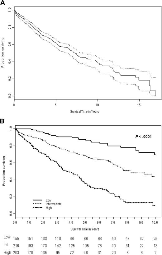 Figure 1. Survival after first-treatment initiation of the whole population of symptomatic patients and survival after first-treatment initiation according to subgroups defined by ISSWM. (A) Kaplan-Meier estimates of the survival after first treatment initiation of the patient population (solid), along with point-wise 95% confidence intervals. (B) Survival after first treatment initiation according to the ISSWM.