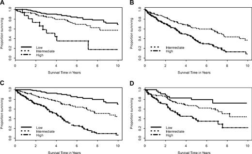 Figure 2. ISSWM: staging by age and treatment. (A) Patient age 65 years or less. (B) Patient age more than 65 years. (C) Standard alkylating-based chemotherapy. (D) Purine analog therapy. P < .001 for each plot.