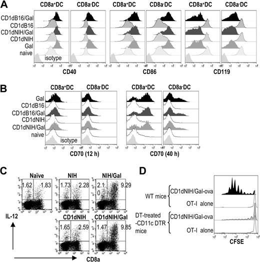 Figure 4. In vivo DC maturation in response to α-GalCer–loaded allogeneic fibroblasts. (A) Several DC maturation markers were evaluated 12 hours after intravenous injection of NIH3T3 or CD1dhi-NIH3T3 cells with or without α-GalCer. (B) Expression of CD70 on DCs was analyzed 12 hours and 40 hours after immunization. (C) IL-12 production from CD11c+ DCs in vivo was evaluated by intracellular staining 4 hours after giving mice CD1dhi-NIH3T3/Gal or NIH3T3 cells as previously reported.43,54 (D) To determine whether the T-cell response seen in mice immunized with CD1dhi-NIH3T3/Gal-ova is dependent on DCs, 2 × 106 CFSE-labeled OT-I T cells were transferred before immunization in wild-type (WT) mice or diphtheria toxin (DT)–treated CD11c-DTR mice (Document S1). OT-I proliferation was evaluated by dilution of CFSE-labeled cells 3 days later. Data are representative of 2 independent experiments with 2 mice in each group.
