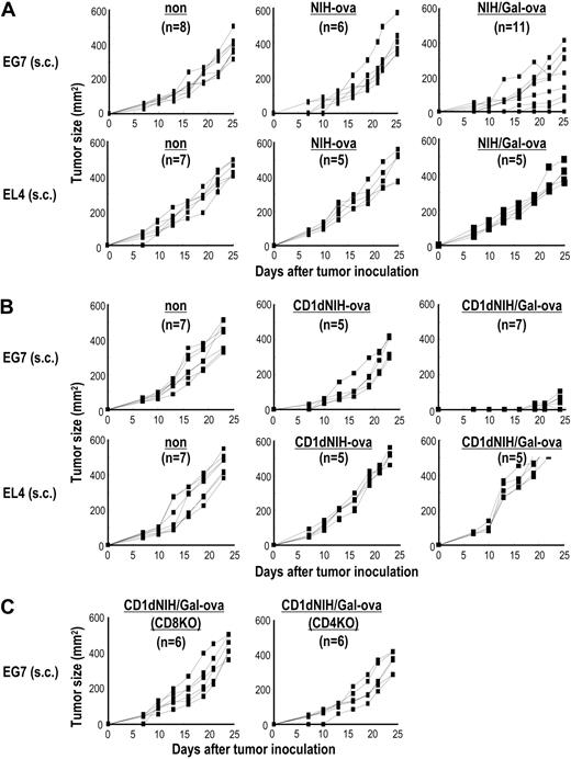 Figure 6. Immunization with CD1dhi-NIH3T3/Gal-ova confers protection against tumor development in mice. C57BL/6, CD4−/−, or CD8−/− mice were given 5 × 105 NIH3T3-ova, NIH3T3/Gal-ova, CD1dhi-NIH3T3-ova, or CD1dhi-NIH3T3/Gal-ova intravenously. At 2 weeks later, the vaccinated mice were injected subcutaneously with 2 × 105 of either EL4 or EG7 cells. Tumor size was measured at the indicated time points (n = 5-11 per group). Similar results were obtained in 2 independent experiments.