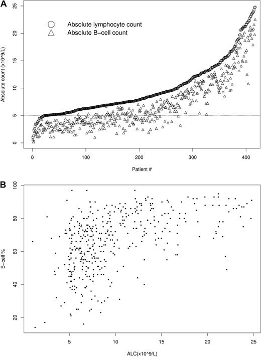 Figure 1. Relationship of ALC and B-cell count. (A) Relationship of ALC and B-cell count in people with ALC ≤ 25 × 109/L (n = 417). (B) Percentage of ALC composed of B cells shows significant variability among people with an ALC of 25 × 109/L (n = 417) or below.