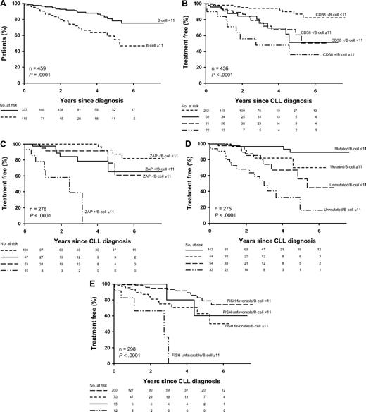 Figure 3. TFS stratified by B-cell count greater than or less than 11 × 109/L (panel A; n = 459; P = .001) and in conjunction with CD38 status (panel B; n = 436; P < .001), ZAP-70 status (panel C; n = 276; P < .001), IGHV gene mutation status (panel D; n = 275; P < .001), and by FISH risk category (E; n = 298; P < .001). For FISH risk category, those with either a 17p− or 11q− on FISH were considered to have an “unfavorable” FISH result while those with other FISH defects (eg, 13q−, trisomy 12, 6q−) or normal results on FISH were considered to have a “favorable” FISH result.