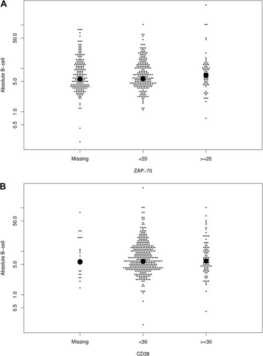 Figure 2. Relationship between absolute B-cell count at diagnosis and other prognostic parameters. The relationship of B-cell count (y-axis; ×109/L) with ZAP-70 status (A), CD38 (B), IGHV mutation status (C), and FISH category (D) is shown. Each dot represents one patient. The bold dots represent median values.