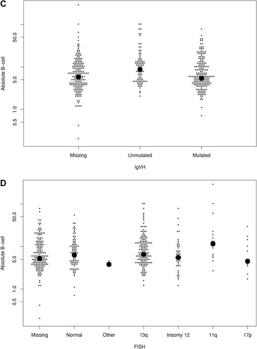 Figure 2. Relationship between absolute B-cell count at diagnosis and other prognostic parameters. The relationship of B-cell count (y-axis; ×109/L) with ZAP-70 status (A), CD38 (B), IGHV mutation status (C), and FISH category (D) is shown. Each dot represents one patient. The bold dots represent median values.