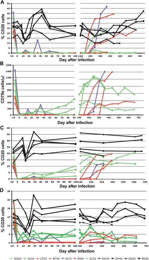 Figure 1. Effect of rituximab infusion on concentrations of CD20+ B cells. Changes to CD20+ B cells are shown in blood (A), lymph nodes (C), and intestine (D). Rituximab infusion induced a depletion of B cells and did not mask the CD20 molecule, as shown by the CD79a staining (B). Black symbols and lines denote the control monkeys (DG34, DH44, DD93, and BV85). Red symbols and lines denote monkeys in which rituximab administration induced complete B-cell depletion in both peripheral blood and tissues (CF03, BT49, and EI09). Green symbols and lines indicate monkeys in which rituximab induced complete peripheral but incomplete tissue B-cell depletion (DG04, CA16, and EL55). The violet dots and line indicate a RM in which B-cell depletion was achieved after every rituximab administration but B cells rebound before the following treatment. Day 0 is the day of SIV inoculation. Rituximab was infused every 21 days beginning 1 week before SIV inoculation. RMs DG04, CA16, CF03, and BT49 received 4 rituximab administrations. RMs EI74, EI09, and EL55 received rituximab for up to 160 days pi.