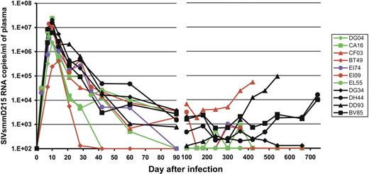 Figure 4. Dynamics of SIVsmm D215 plasma vRNA loads in rituximab-infused RMs and control monkeys. Black symbols and lines denote the control monkeys (DG34, DH44, DD93, and BV85). Red symbols and lines denote monkeys in which rituximab administration induced complete CD20 depletion in both peripheral blood and tissues (CF03, BT49, and EI09). Green symbols and lines indicate monkeys in which rituximab induced complete peripheral but incomplete tissue CD20+ B-cell depletion (DG04, CA16, and EL55). The violet dots and line indicate a RM in which CD20+ B-cell depletion was achieved after every rituximab administration but CD20 cells rebounded before the following treatment. Day 0 is the day of SIV inoculation. Rituximab was infused every 21 days beginning 1 week before SIV inoculation. RMs DG04, CA16, CF03, and BT49 received 4 rituximab administrations. RMs EI74, EI09, and EL55 received rituximab for up to 160 days pi.