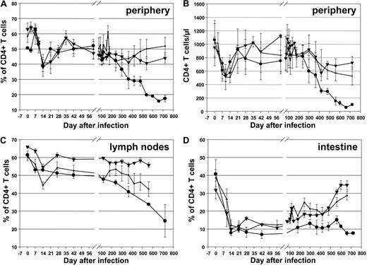 Figure 5. CD4+ T cells in rituximab-infused RMs and controls. Changes in CD4+ T cells in blood (A, percentages; B, absolute counts), lymph nodes (C), and intestine (D) in rituximab-infused RMs with complete CD20 depletion (■), incomplete tissue CD20 depletion (▾), and in control RMs (●). Plots represent the average expression for the animals in each study group. Vertical lines represent the SEM.