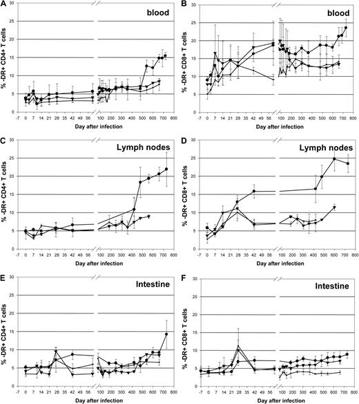 Figure 6. Dynamics of CD4+ and CD8+ T-cell immune activation in rituximab-infused RMs and controls. Immune activation (as defined by changes in the expression of -DR markers) in blood (A,B), lymph nodes (C,D), and intestine (E,F) in rituximab-infused RMs with complete CD20 depletion (■), incomplete tissue CD20 depletion (▾), and in control RMs (●). Plots represent the average expression for the animals in each study group. Vertical lines represent the SEM.