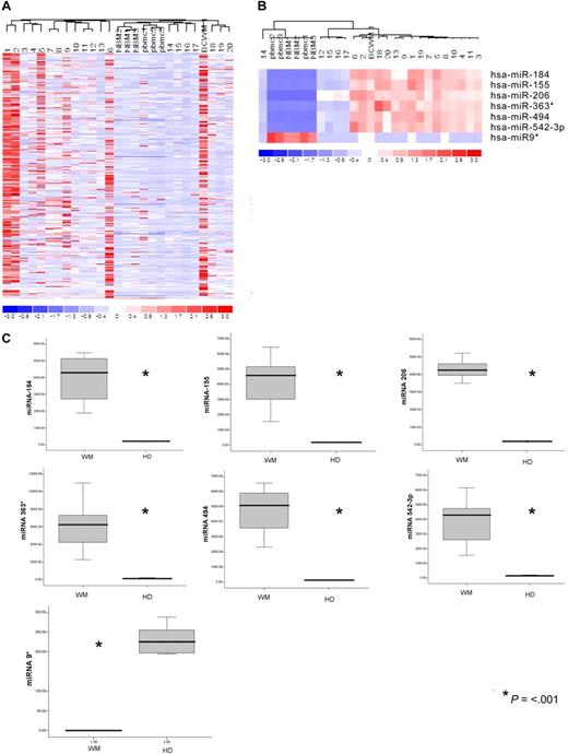 Figure 1. microRNA expression pattern in WM and healthy donors. (A) miRNA analysis has been performed on total RNA isolated from BM CD19+ WM cells, normal bone marrow (NBM)– and peripheral blood (PBMC)–derived CD19+ counterparts, and WM cell line (BCWM.1). Heat map was generated after unsupervised hierarchic cluster analysis of all unfiltered data. Differential expression of miRNA is shown by the intensity of red (up-regulation) versus blue (down-regulation). (B) Supervised hierarchic clustering analysis was performed using ANOVA test. Differential expression of miRNA patterns is shown by the intensity of red (up-regulation) versus blue (down-regulation). (C) Differential distribution of each indicated miRNA in all WM patients (WM) compared with healthy donors (HDs): mean values were compared using Mann-Whitney U rank sum test; bars indicate standard errors; P value (*) for each miRNA is indicated.