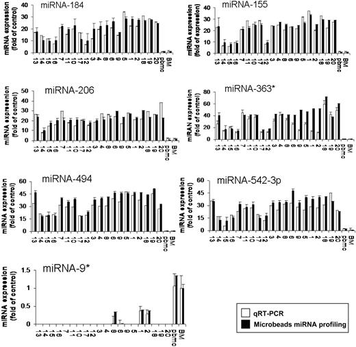 Figure 2. Validation of miRNA expression levels by qRT-PCR. The amount of miRNA-184, -206, -494, -363*, -155, 542-3p, and -9* in WM samples compared with normal controls, evaluated by qRT-PCR (□) and microbead miRNA profiling (■). Results are expressed as fold change of the miRNA expression in bone marrow WM CD19+ cells with respect to average miRNA expression from 3 healthy donors' bone marrow CD19+ cells (BM). qRT-PCR data were obtained using the ΔΔCt method, with normalization to the reference RNU6B microRNA. Bars represent SD.