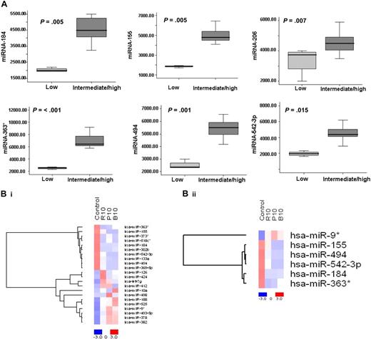 Figure 6. Differentially expressed miRNAs are associated with prognosis in WM patients, and drugs used to treat WM modulate their expression level. (A) Significant differential distribution of each indicated miRNA among subgroups of WM patients with differential clinical-prognostic features (low risk versus intermediate/high risk). Mean values were compared using Mann-Whitney U rank sum test; bars indicate standard errors. P value for each miRNA is indicated. (B) BCWM1 cells were treated with either rituximab (R; 10 μg/mL; 2 hours), perifosine (P; 10 μM; 6 hours), or bortezomib (B; 10 nM; 6 hours), and miRNA analysis was performed on total RNA isolated from treated and untreated cells. Heat map was generated after supervised hierarchic cluster analysis and comparison among the 2 groups (treated vs untreated samples). Differential expression of miRNA is shown by the intensity of red (up-regulation) or blue (down-regulation).