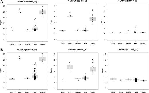 Figure 1. Expression of aurora-A (AURKA), -B (AURKB), and -C (AURKC) as determined by gene expression profiling in memory B-cells (MBCs), polyclonal plasmablastic cells (PPCs), normal bone marrow plasma cells (BMPCs), multiple myeloma cells (MMCs), and human myeloma cell lines (HMCL) within the (A) training and (B) validation group. An asterisk (*) indicates a significant difference between the indexed population and both BMPCs and MBCs at a level of P < .001.
