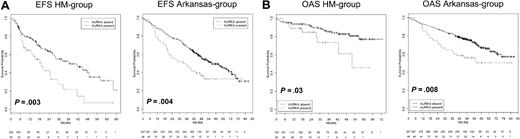 Figure 3. Prognostic relevance of aurora-A expression for 2 independent groups of patients treated with high-dose therapy and autologous stem cell transplantation. Shown are (A) event-free survival (EFS) and (B) overall survival (OS) in our cohort of patients (left side) and in the Arkansas group (right side) for absence (black curve) versus presence (gray curve) of aurora-A expression in CD138-purified myeloma cells. Presence of aurora-A expression in myeloma cells is an adverse prognostic factor in terms of EFS and OS in both groups. HM-group, Heidelberg/Montpellier-group.