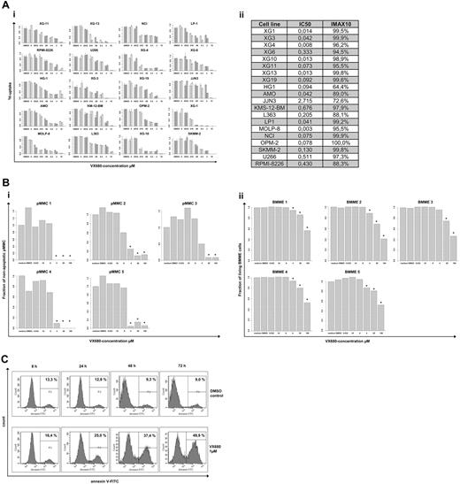 Figure 4. Inhibition of proliferation of myeloma cell lines as well as survival of primary myeloma cells and cells of the bone marrow microenvironment. (Ai) Inhibition of proliferation of 20 myeloma cell lines by the pan-aurora kinase inhibitor VX680 in graded concentrations versus medium and DMSO controls, respectively, measured by 3H-thymidine uptake. Two independent experiments were performed in triplicate. (Aii) The IC50 (in micromolarity) and maximal inhibition at 10 μM (IMAX10 expressed as a percentage) are shown. (Bi) Survival of primary myeloma cells (pMMCs) cultured within their bone marrow microenvironment (negative fraction of plasma cell purification) is significantly inhibited compared with the medium control, as determined by staining with anti-CD138-FITC antibody and propidium iodine. An asterisk (*) indicates a significant decrease between the medium control and the respective VX680 concentration. (Bii) Survival of cells within the bone marrow microenvironment (BMME cells; negative fraction of plasma cell purification) was determined as described above for pMMC. An asterisk (*) indicates a significant decrease between the medium control and the respective VX680 concentration. (C) Induction of apoptosis by VX680 at 1 μM as determined by annexin V staining after 8, 24, 48, and 72 hours.
