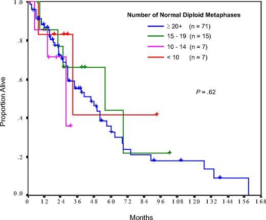 Figure 1. Comparison of survival between patients with various numbers of normal diploid metaphases, when evaluated at diagnosis.