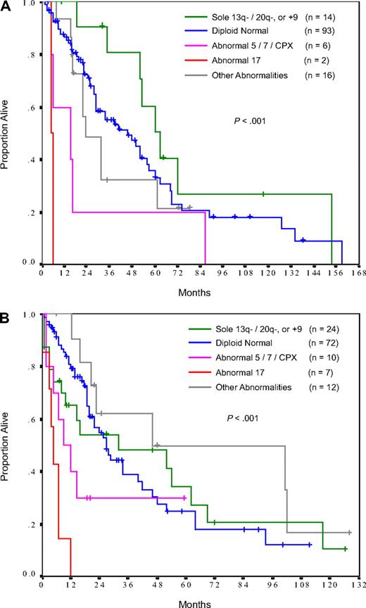 Figure 2. Survival by cytogenetic category. (A) Patients evaluated at diagnosis. (B) Patients evaluated beyond initial diagnosis. CPX indicates complex (≥ 3) abnormalities.
