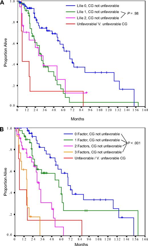 Figure 3. Survival by cytogenetic (CG) category and other prognostic factors in patients tested at diagnosis. (A) In patients without unfavorable cytogenetics, the Lille score failed to differentiate between intermediate-risk (Lille 1) and high-risk (Lille 2) patients. (B) Using the factors identified as being independently significant on the multivariate model (hemoglobin < 10 g/dL or transfusion dependency, platelets < 100 × 109/L, performance status ≥ 1), patients without unfavorable cytogenetics were effectively divided into risk categories with median survivals of 69, 57, 29, and 16 months, respectively (for 0, 1, 2, and 3 factors, P < .001). Patients with unfavorable or very unfavorable karyotypes had a dismal survival (median, 6 months) irrespective of the number of factors present.