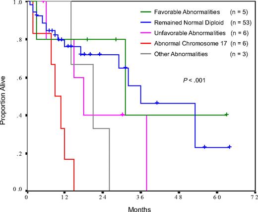 Figure 4. Survival subsequent to karyotypic evolution in patients undergoing repeat cytogenetic assessment. Patients with progressive disease or development of blast phase at the time of re-evaluation were excluded from this analysis.