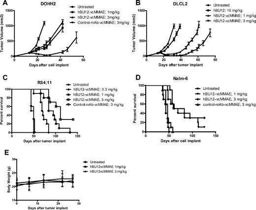 Figure 3. Xenograft experiments testing hBU12-vcMMAE in models of NHL. In the subcutaneous xenograft models, treatment with hBU12-vcMMAE, or hBU12 or control compounds, was initiated when the average tumor volume per experimental cohort reached 100 mm3. Naked hBU12 failed to induce significant antitumor effects in the models shown (A; and data not shown). Mice were treated with hBU12-vcMMAE or control compounds at 1 and 3 mg/kg, q4dx4, via intraperitoneal administration. In all experiments, hBU12-vcMMAE significantly reduced tumor burden and improved survival compared with untreated mice or mice treated with hBU12 mAb or control-vcMMAE antibody. (A) Tumor growth curve of the follicular lymphoma cell lines DOHH2 treated with hBU12-vcMMAE at the dose and schedule indicated. (B) Tumor growth curve of the DLBCL cell line, DLCL2, treated with hBU12-vcMMAE at the dose and schedule indicated. (C) Survival of mice implanted with RS4;11 cells (ALL) via tail vein injections. Treatment of mice was initiated on day 7 after tumor implantation. (D) Survival curve of mice implanted with Nalm-6 cell (ALL) via tail vein injections. In the disseminated model, treatment was initiated on day 7 after tumor implantation. Data shown in panels A to D are from one representative of at least 2 independent experiments conducted. The graphs showing tumor volumes over time display median ± SEM of experimental cohorts of 7 to 10 animals. (E) Body weight changes of mice implanted intravenously with Nalm-6 tumor cells, with dosing starting on day 7 after tumor implantation (q4dx4), with the last dose administered on day 19. No significant changes in body weights between experimental cohorts by treatment were found in all xenograft experiments (data not shown). Data shown represent mean plus or minus SEM of experimental cohorts of 10 animals.
