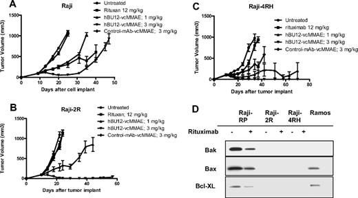 Figure 5. Antilymphoma effects of hBU12-vcMMAE against subcutaneously implanted, rituximab-resistant Raji tumors. (A) Parental Raji tumors were treated with rituximab (12 mg/kg, 3 times weekly), hBU12-vcMMAE (q4dx4), or control-vcMMAE compound. (B) Raji-2R tumors treated with hBU12-vcMMAE at 1 or 3 mg/kg, q4dx4 or a control conjugate. Nine durable regressions in 10 tumor-bearing mice were obtained after hBU12-vcMMAE treatment, whereas rituximab (12 mg/kg, 3 times weekly for 2 weeks) did not significantly impact tumor growth. (C) Effect of hBU12-vcMMAE treatment (q4dx4) on growth of subcutaneously implanted Raji-4RH tumors. For comparison, control groups were either untreated or treated with a control ADC or with rituximab (12 mg/kg, 3 times weekly for 2 weeks). Data shown in panels A to C are from one representative of 2 independent experiments, with 8 to 10 animals per group. (D) Western blotting analysis of Bax, Bak, and Bcl-XL in cell lysates prepared from Raji-2R or Raji-4RH cell treated with control mAb or rituximab and compared with parental, Raji-P cells and Ramos. Our data confirm the down-regulation of Bax, Bak, and Bcl-XL in rituximab-resistant Raji cell lines reported previously.24